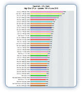 Passmark Speed Chart